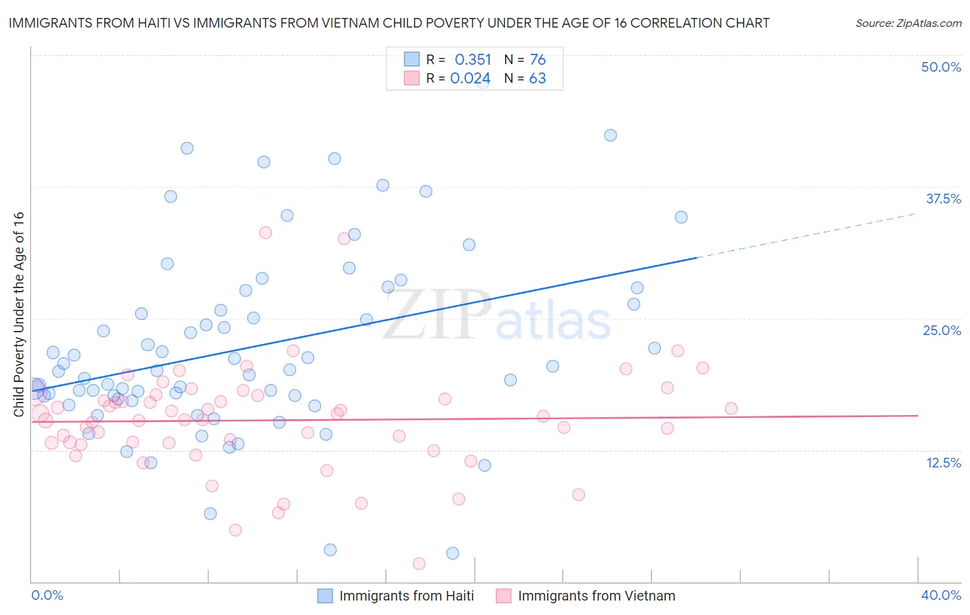 Immigrants from Haiti vs Immigrants from Vietnam Child Poverty Under the Age of 16