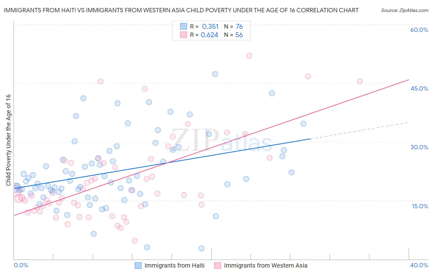 Immigrants from Haiti vs Immigrants from Western Asia Child Poverty Under the Age of 16