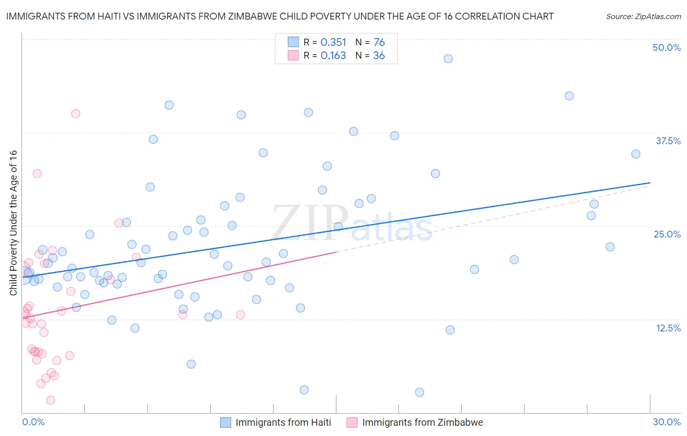 Immigrants from Haiti vs Immigrants from Zimbabwe Child Poverty Under the Age of 16