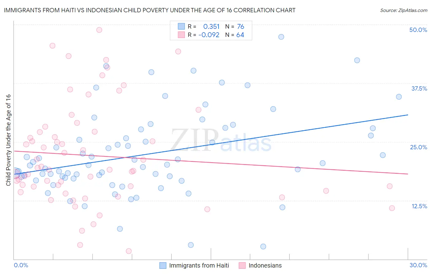 Immigrants from Haiti vs Indonesian Child Poverty Under the Age of 16