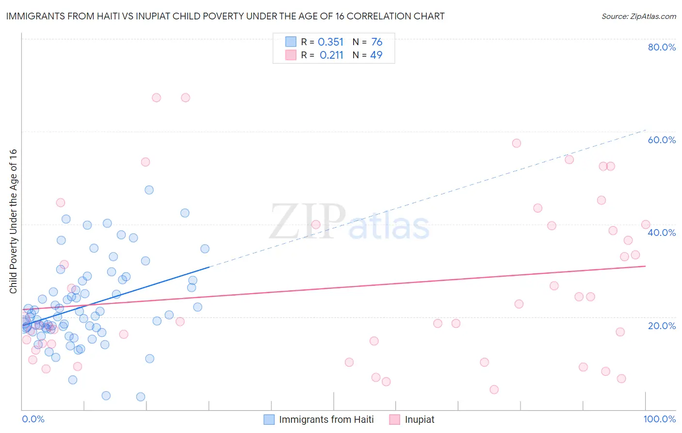 Immigrants from Haiti vs Inupiat Child Poverty Under the Age of 16