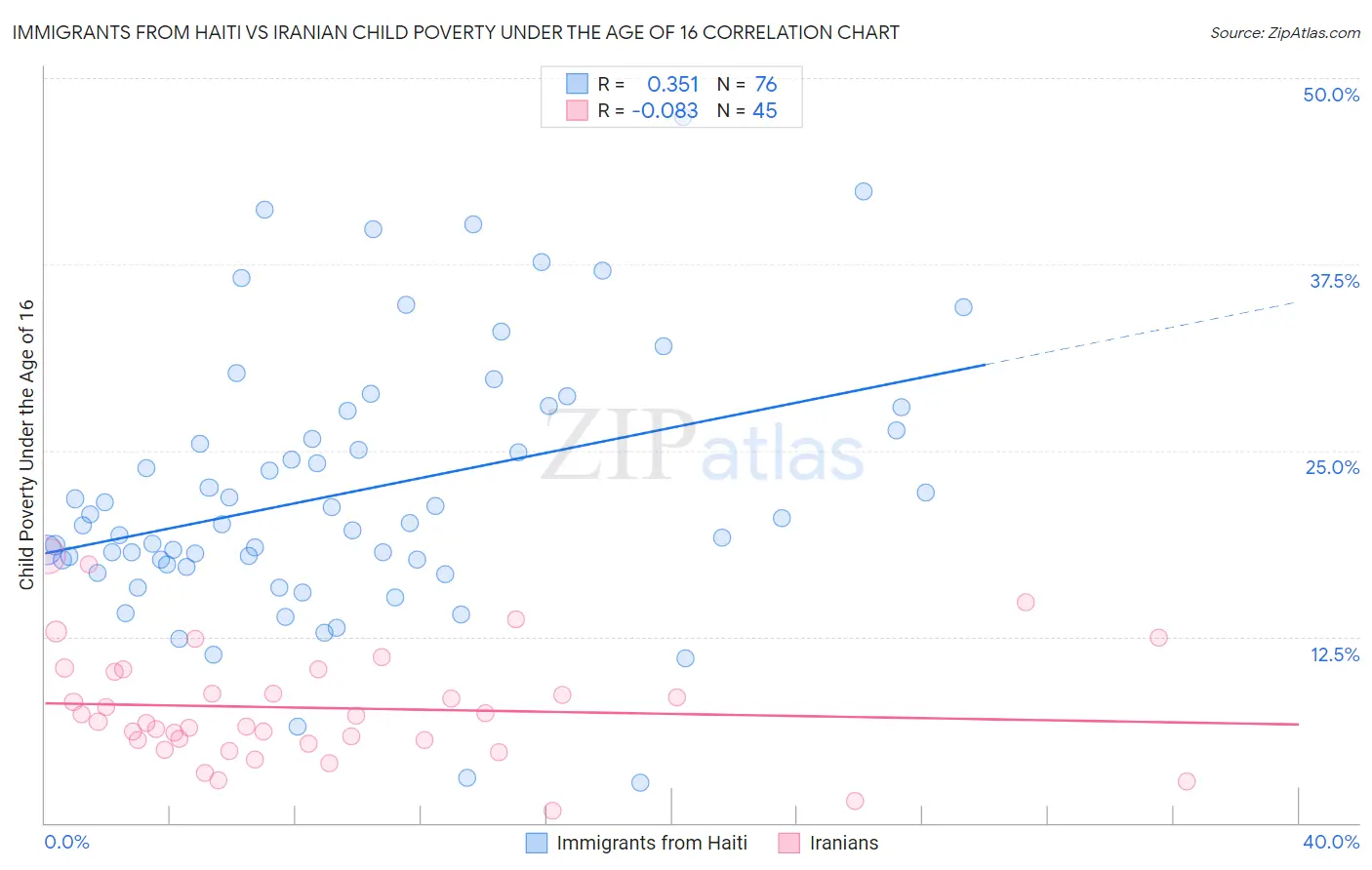 Immigrants from Haiti vs Iranian Child Poverty Under the Age of 16