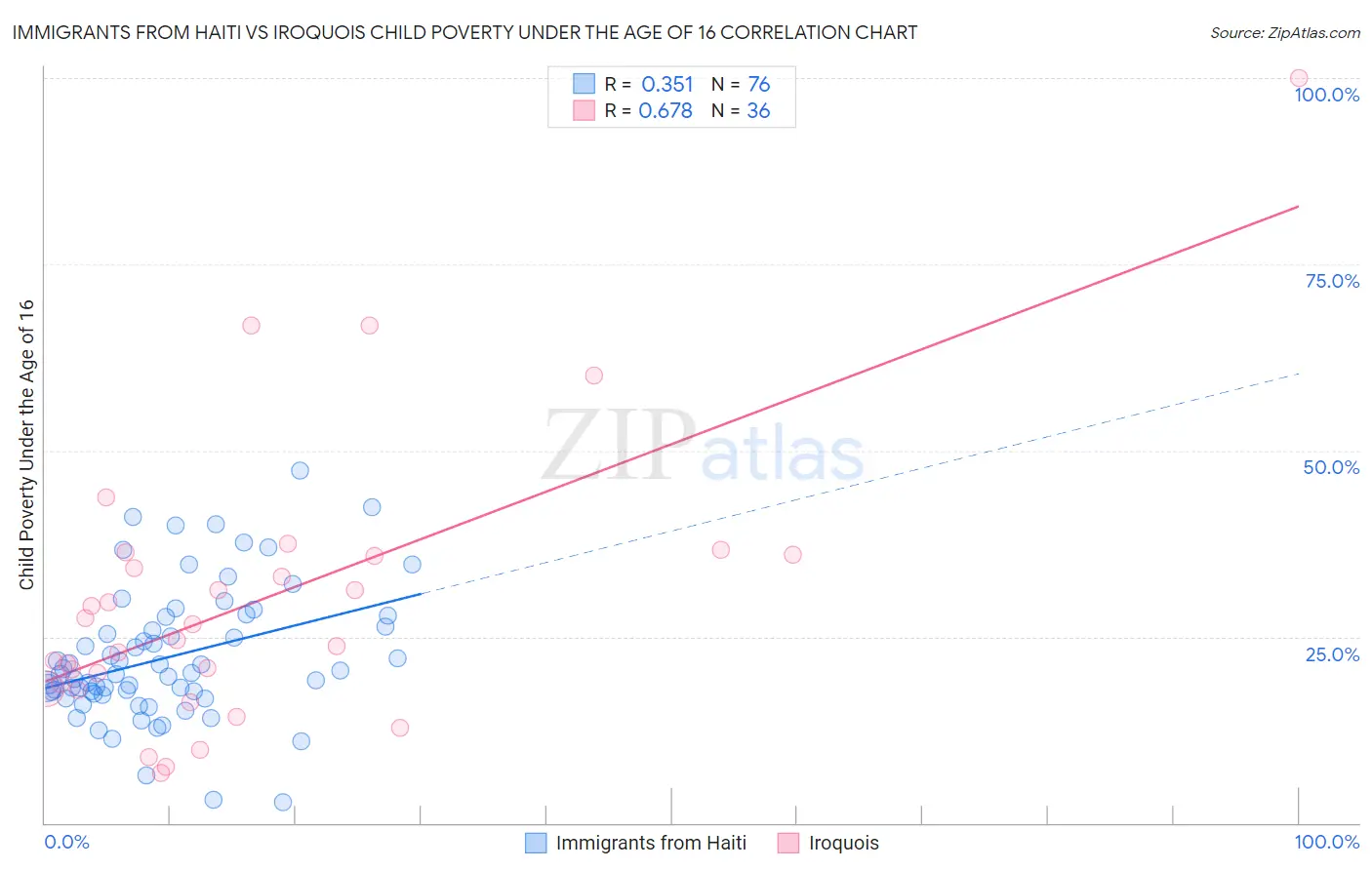 Immigrants from Haiti vs Iroquois Child Poverty Under the Age of 16