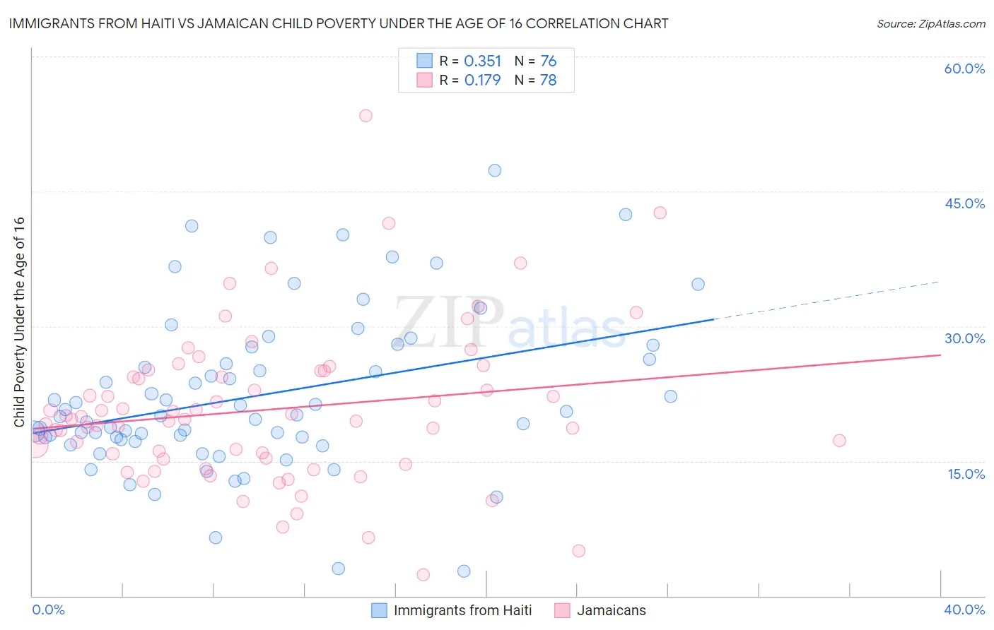 Immigrants from Haiti vs Jamaican Child Poverty Under the Age of 16