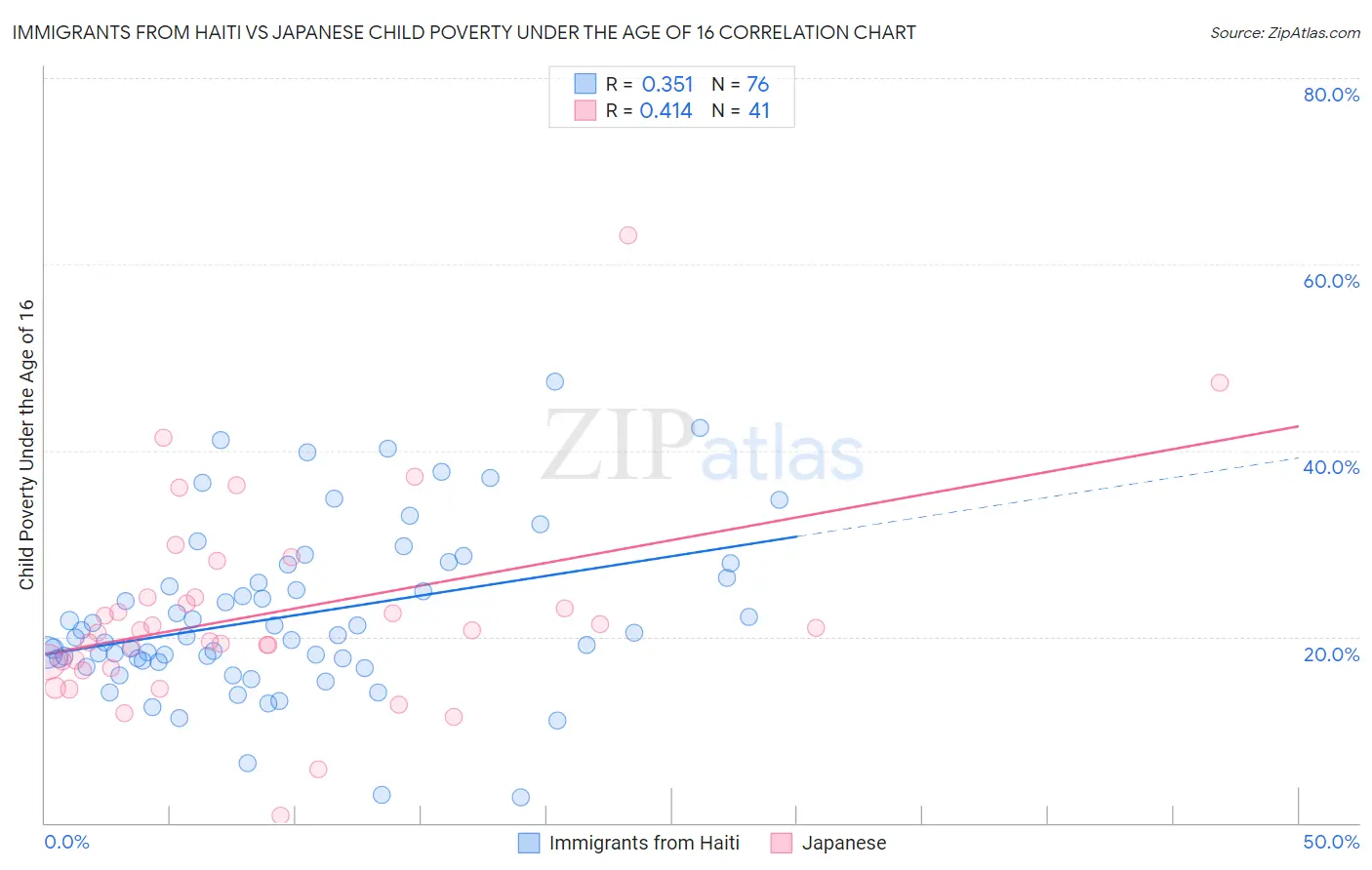 Immigrants from Haiti vs Japanese Child Poverty Under the Age of 16