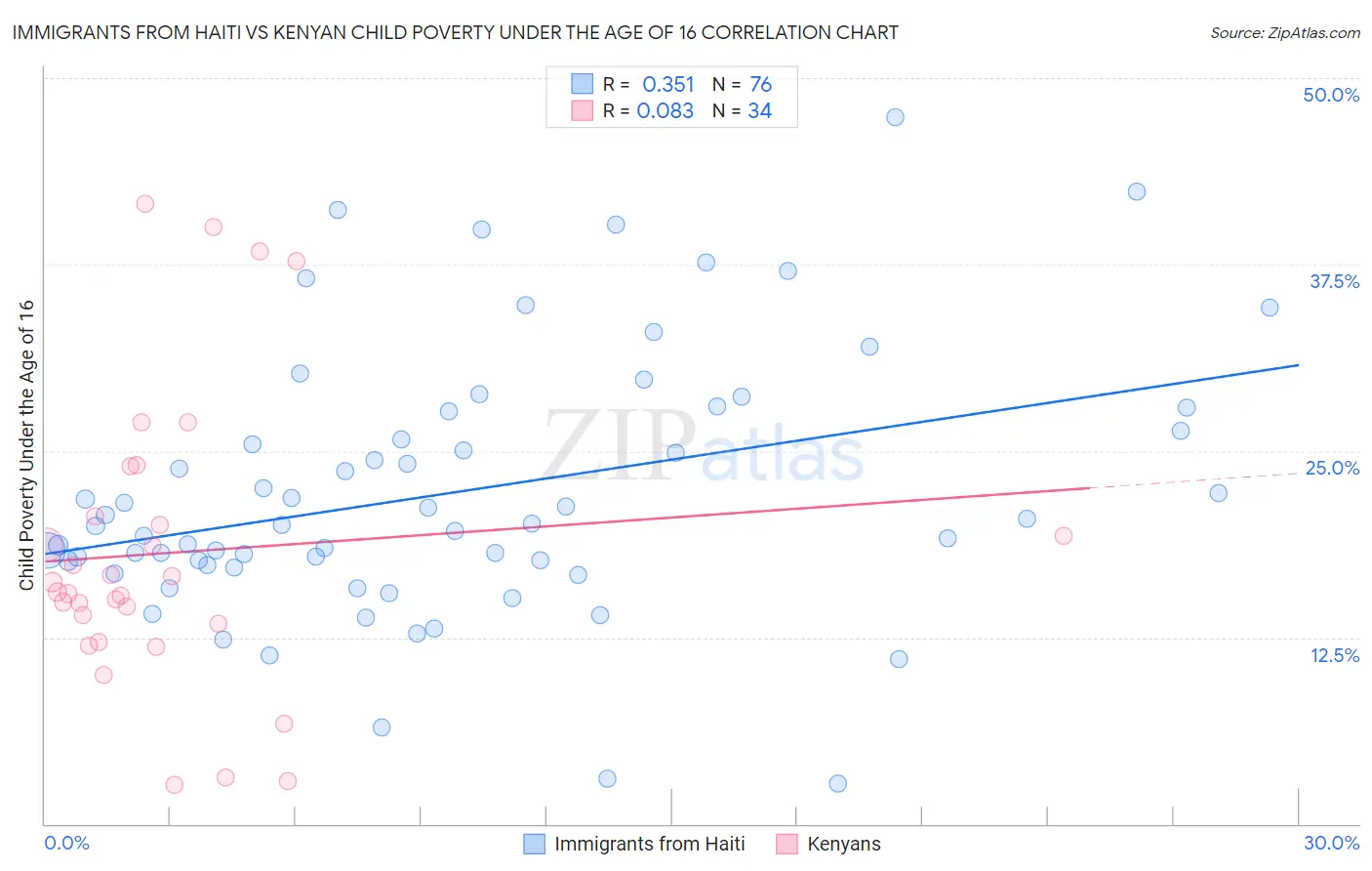 Immigrants from Haiti vs Kenyan Child Poverty Under the Age of 16