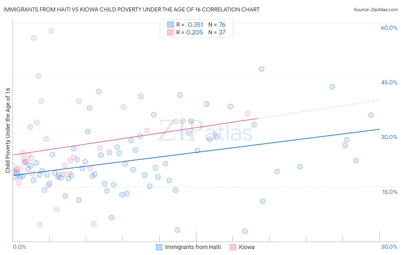 Immigrants from Haiti vs Kiowa Child Poverty Under the Age of 16