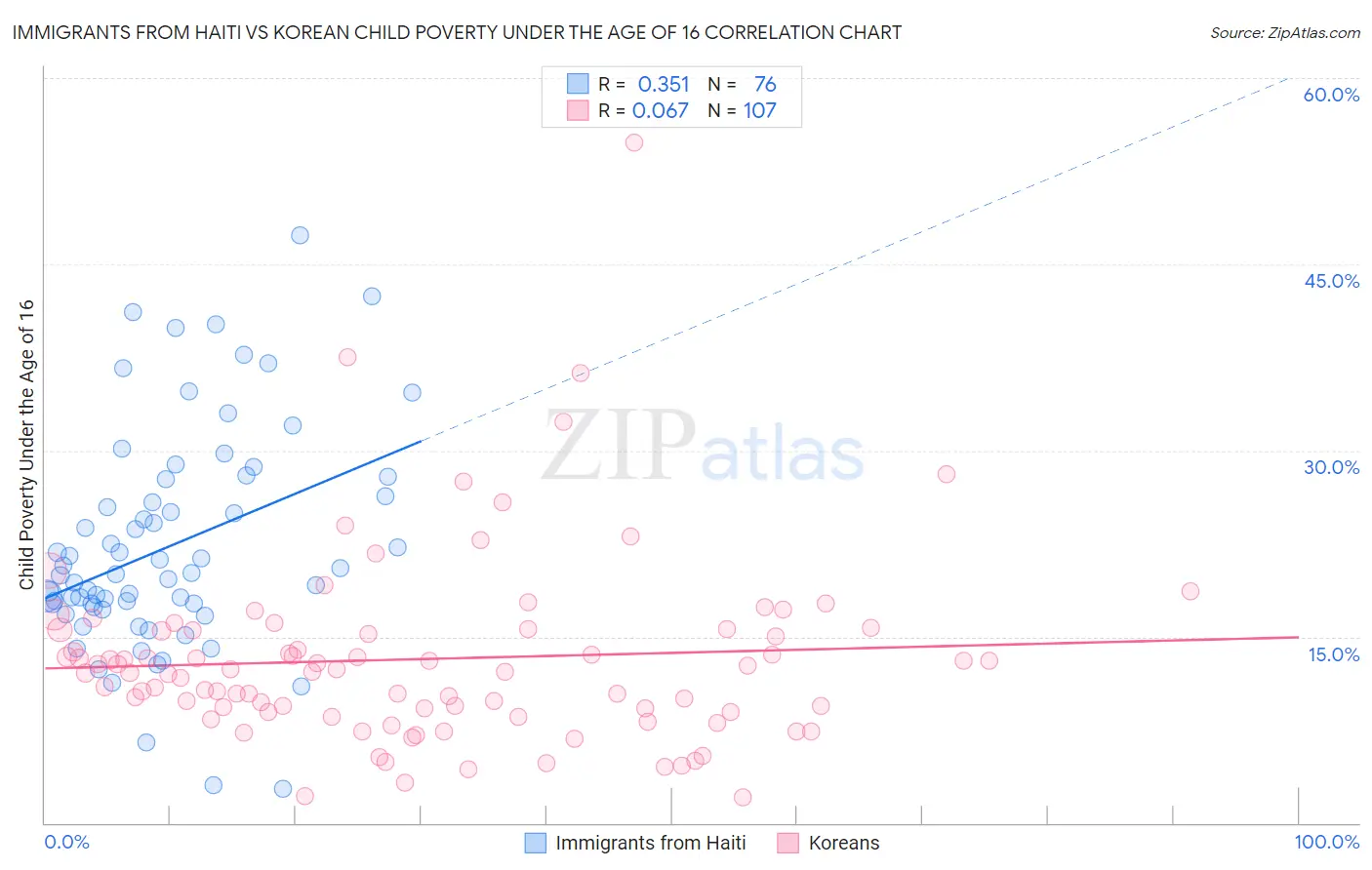Immigrants from Haiti vs Korean Child Poverty Under the Age of 16