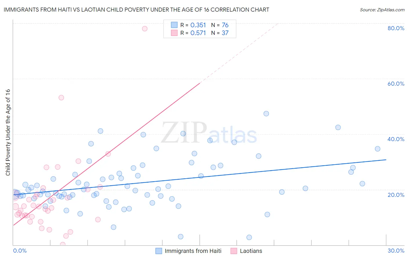 Immigrants from Haiti vs Laotian Child Poverty Under the Age of 16
