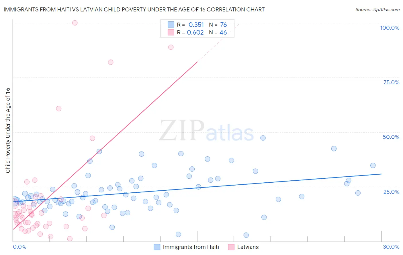 Immigrants from Haiti vs Latvian Child Poverty Under the Age of 16