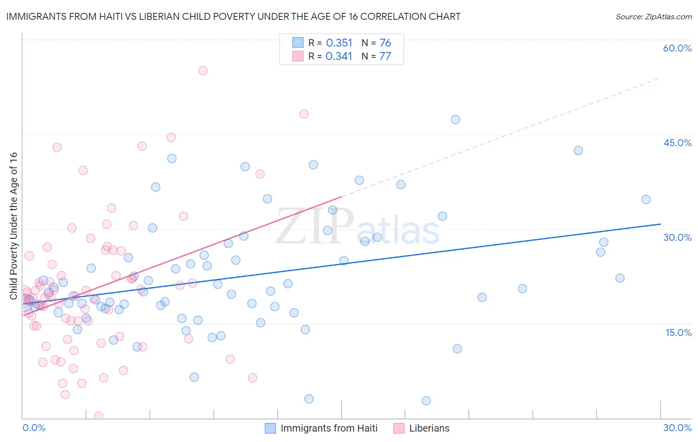 Immigrants from Haiti vs Liberian Child Poverty Under the Age of 16