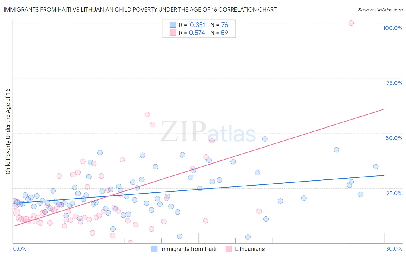 Immigrants from Haiti vs Lithuanian Child Poverty Under the Age of 16