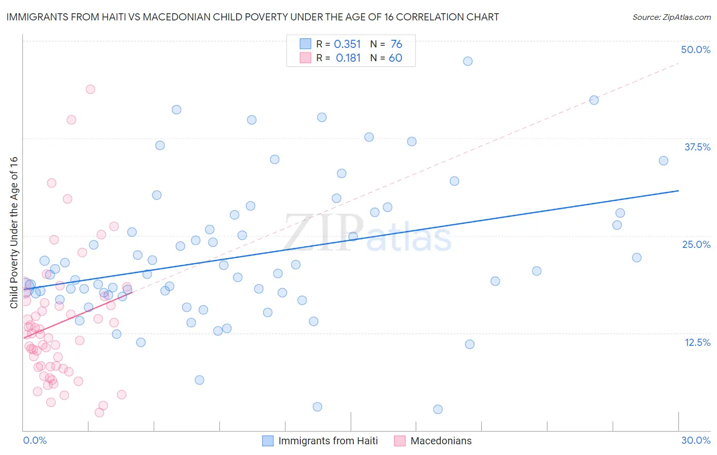 Immigrants from Haiti vs Macedonian Child Poverty Under the Age of 16