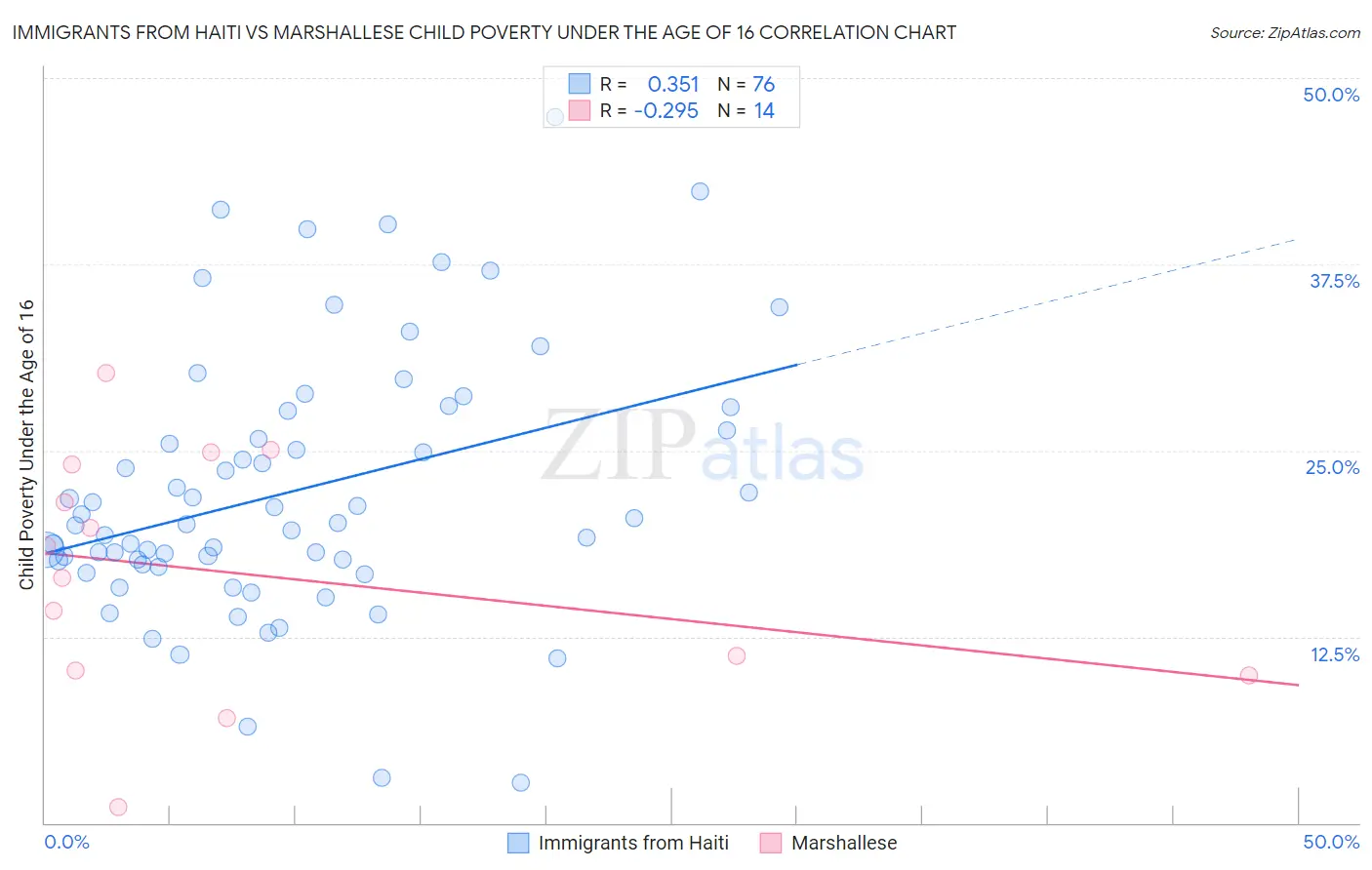 Immigrants from Haiti vs Marshallese Child Poverty Under the Age of 16