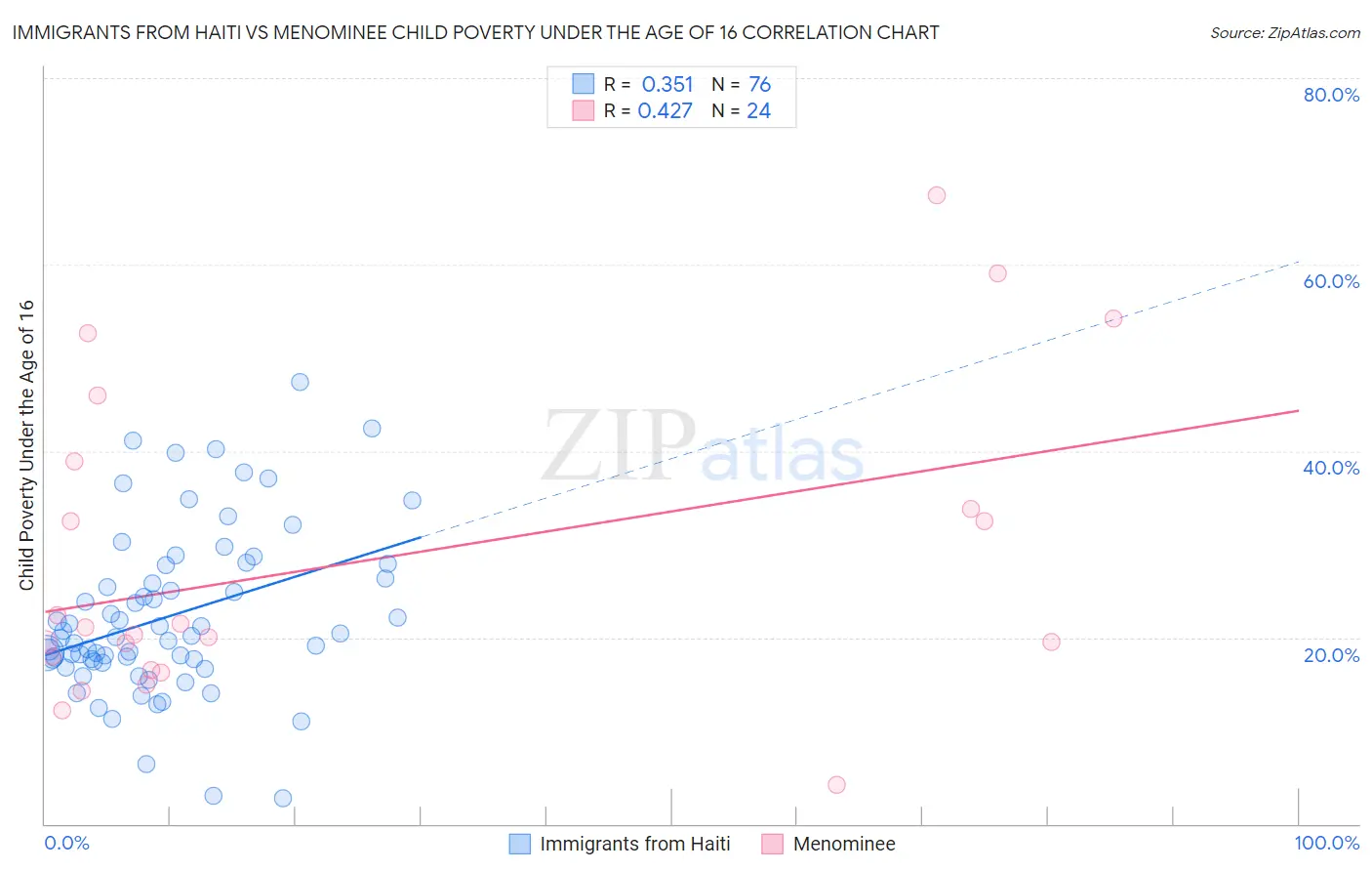 Immigrants from Haiti vs Menominee Child Poverty Under the Age of 16