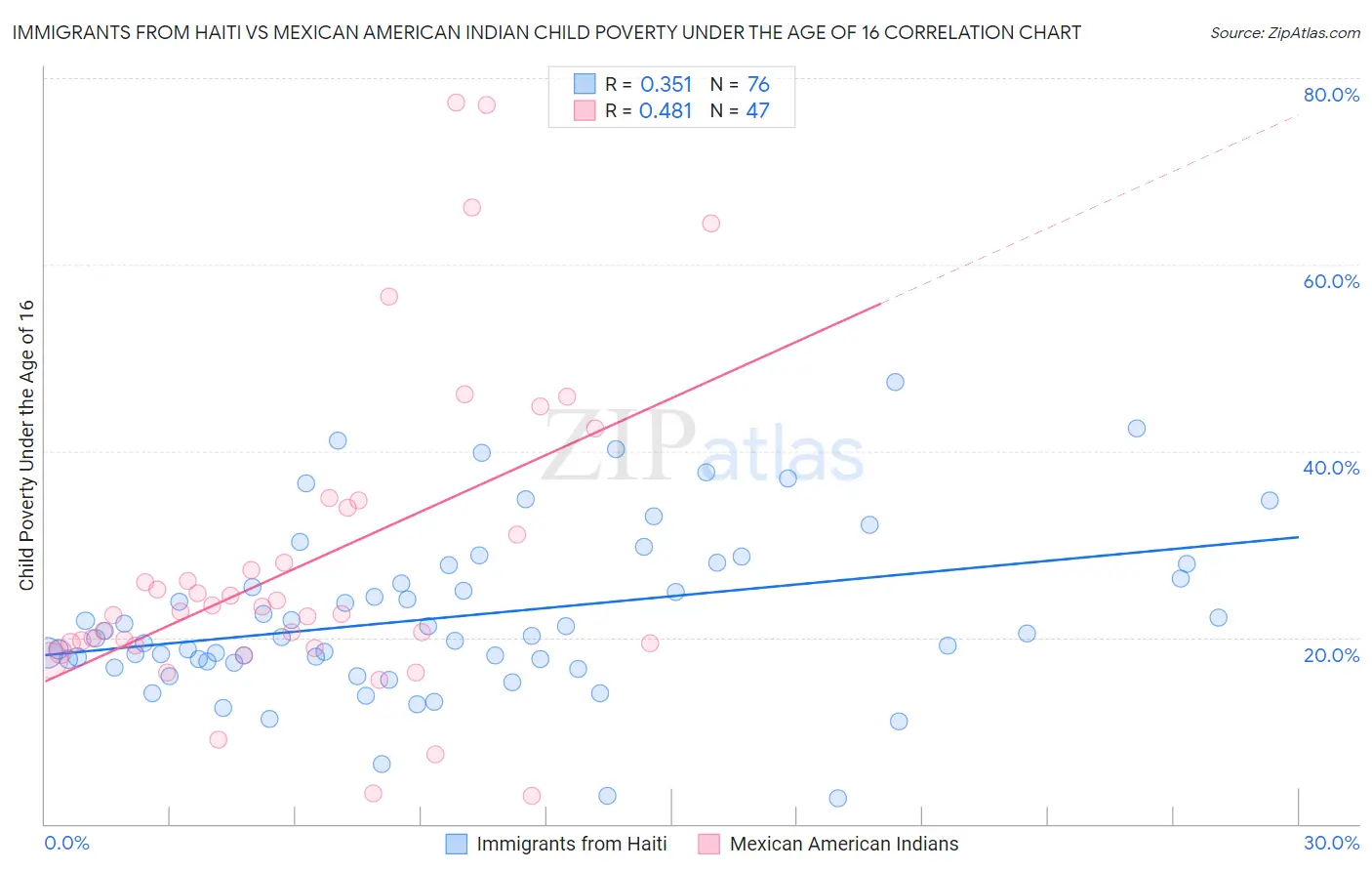 Immigrants from Haiti vs Mexican American Indian Child Poverty Under the Age of 16