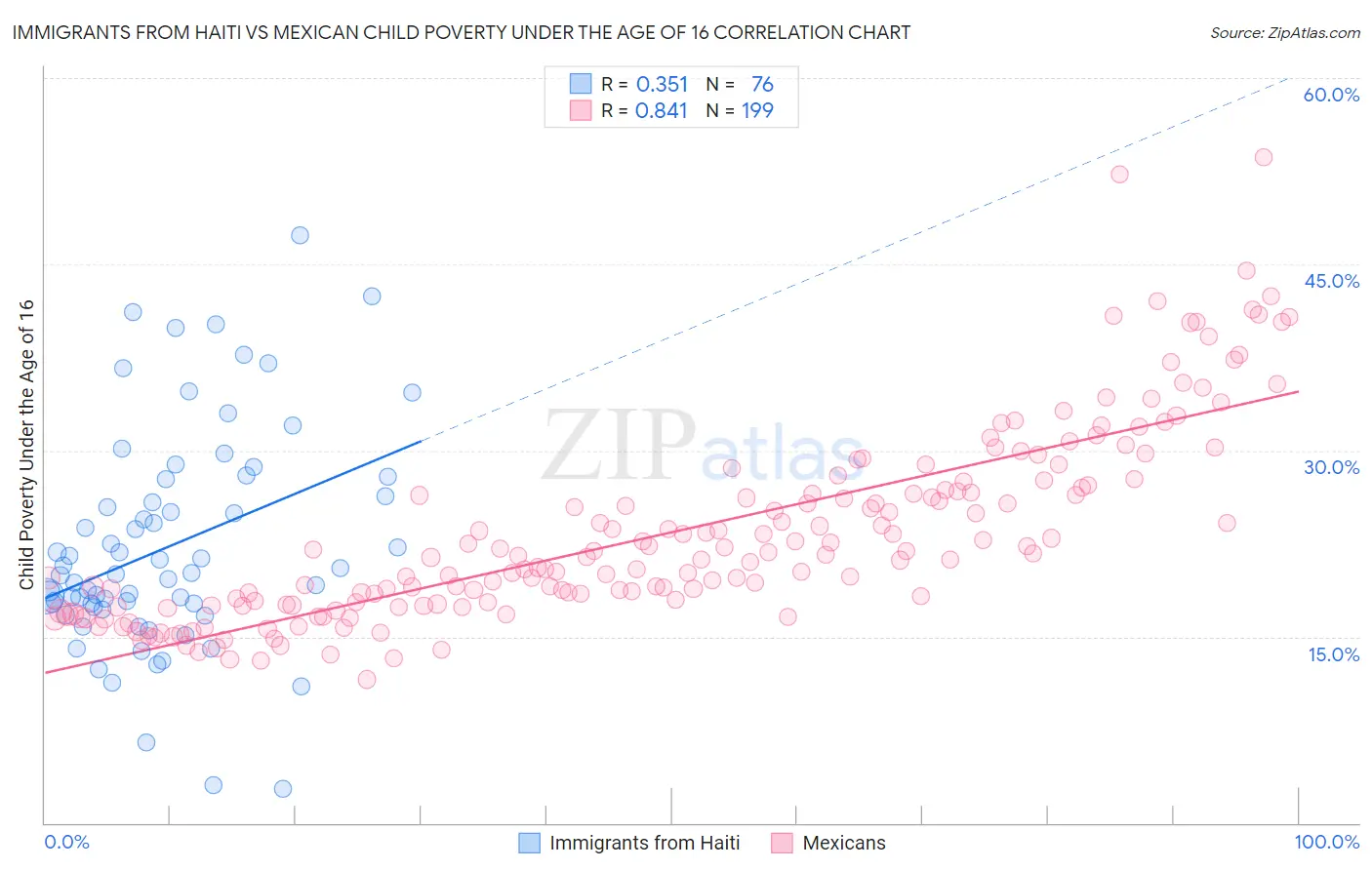 Immigrants from Haiti vs Mexican Child Poverty Under the Age of 16