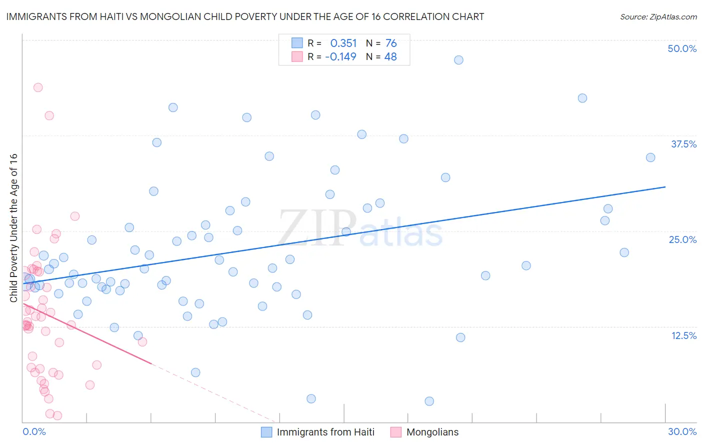 Immigrants from Haiti vs Mongolian Child Poverty Under the Age of 16
