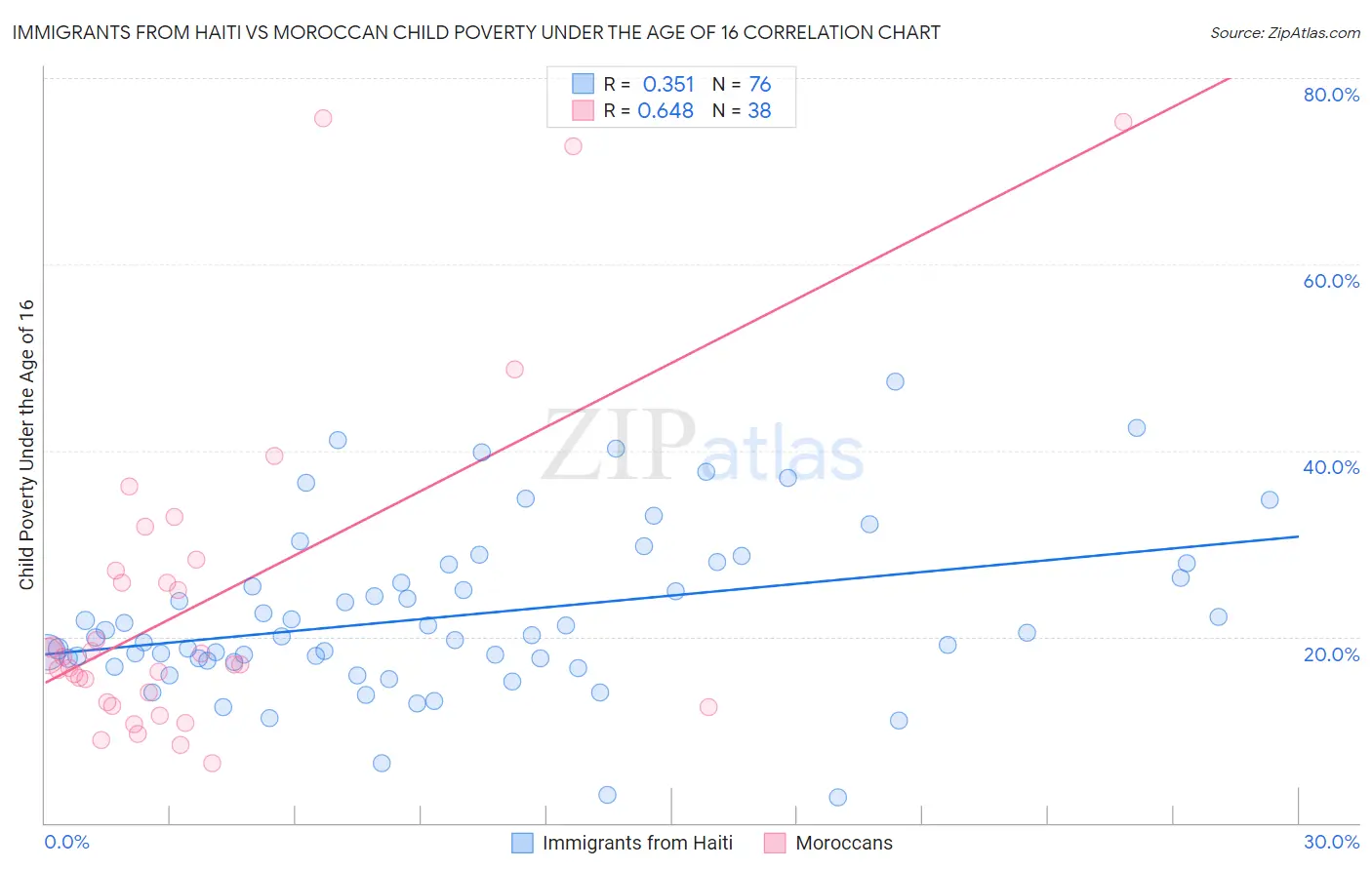 Immigrants from Haiti vs Moroccan Child Poverty Under the Age of 16