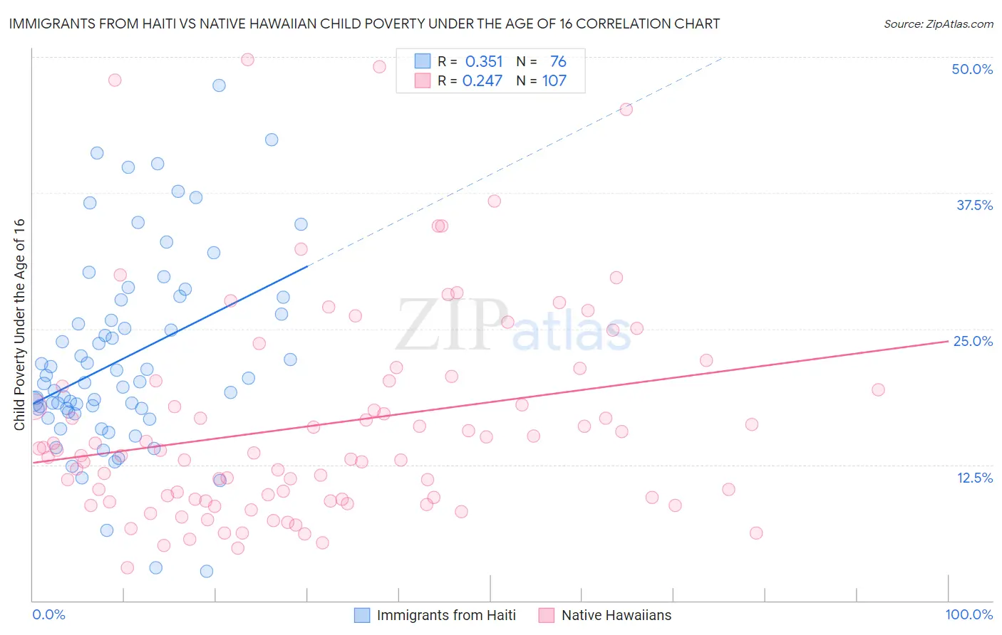 Immigrants from Haiti vs Native Hawaiian Child Poverty Under the Age of 16