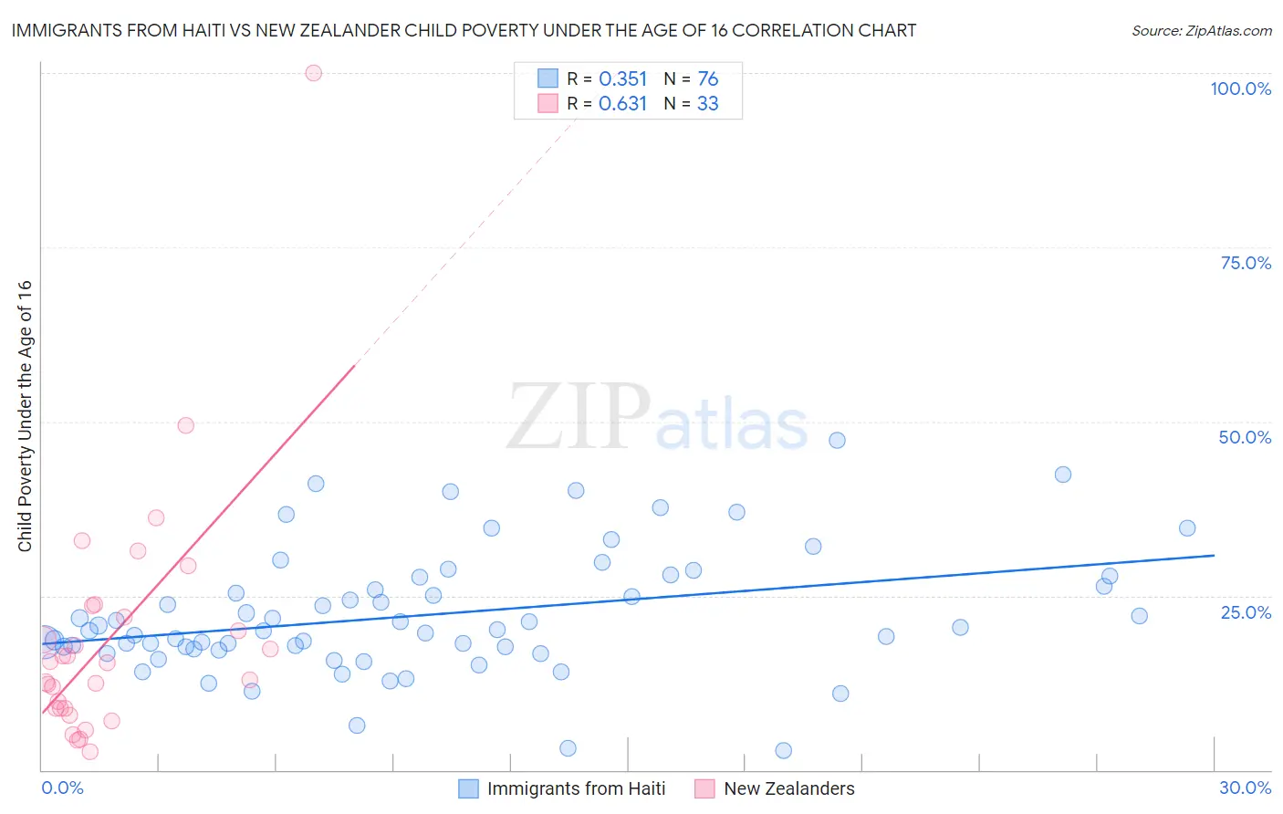 Immigrants from Haiti vs New Zealander Child Poverty Under the Age of 16