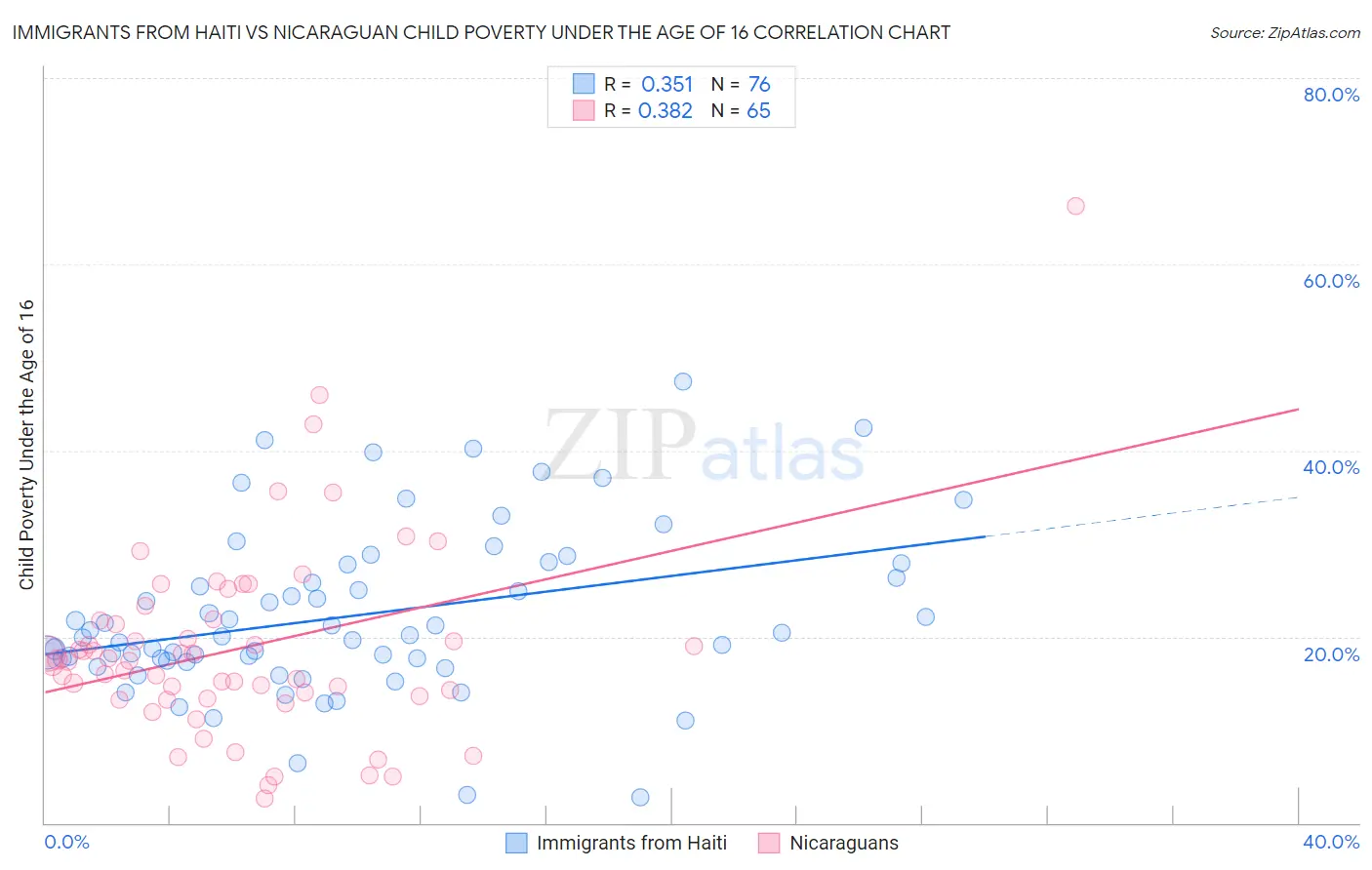 Immigrants from Haiti vs Nicaraguan Child Poverty Under the Age of 16