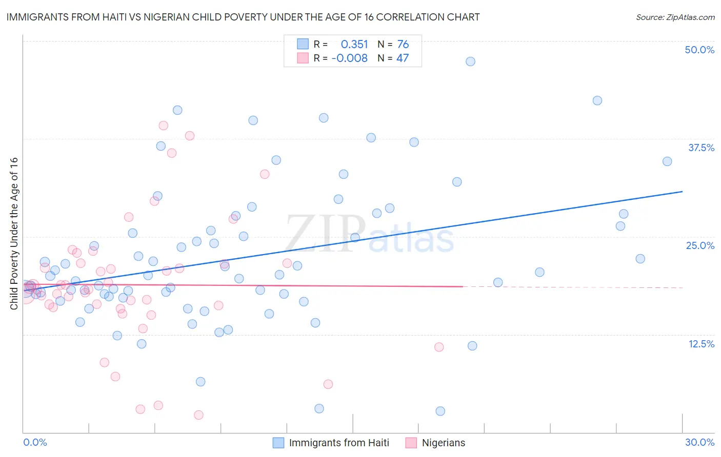 Immigrants from Haiti vs Nigerian Child Poverty Under the Age of 16