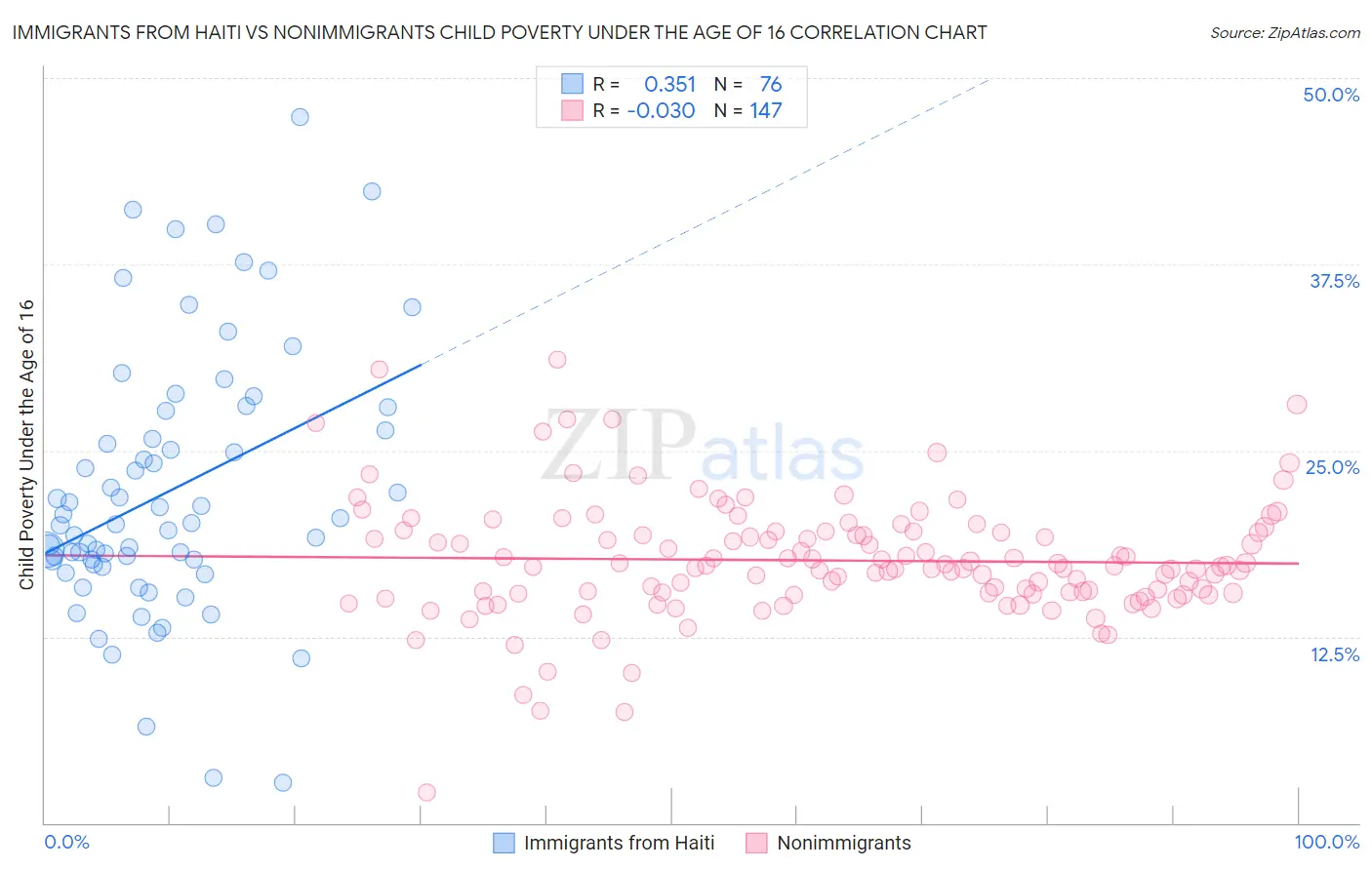 Immigrants from Haiti vs Nonimmigrants Child Poverty Under the Age of 16