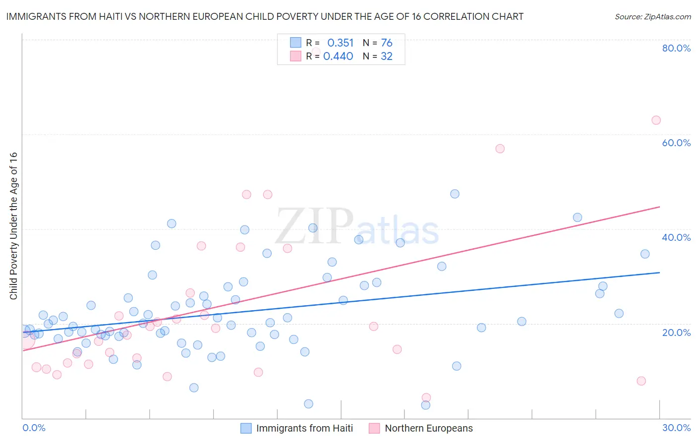Immigrants from Haiti vs Northern European Child Poverty Under the Age of 16
