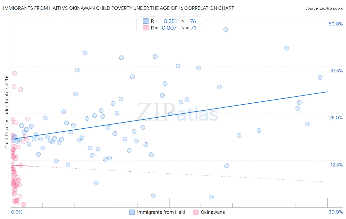 Immigrants from Haiti vs Okinawan Child Poverty Under the Age of 16