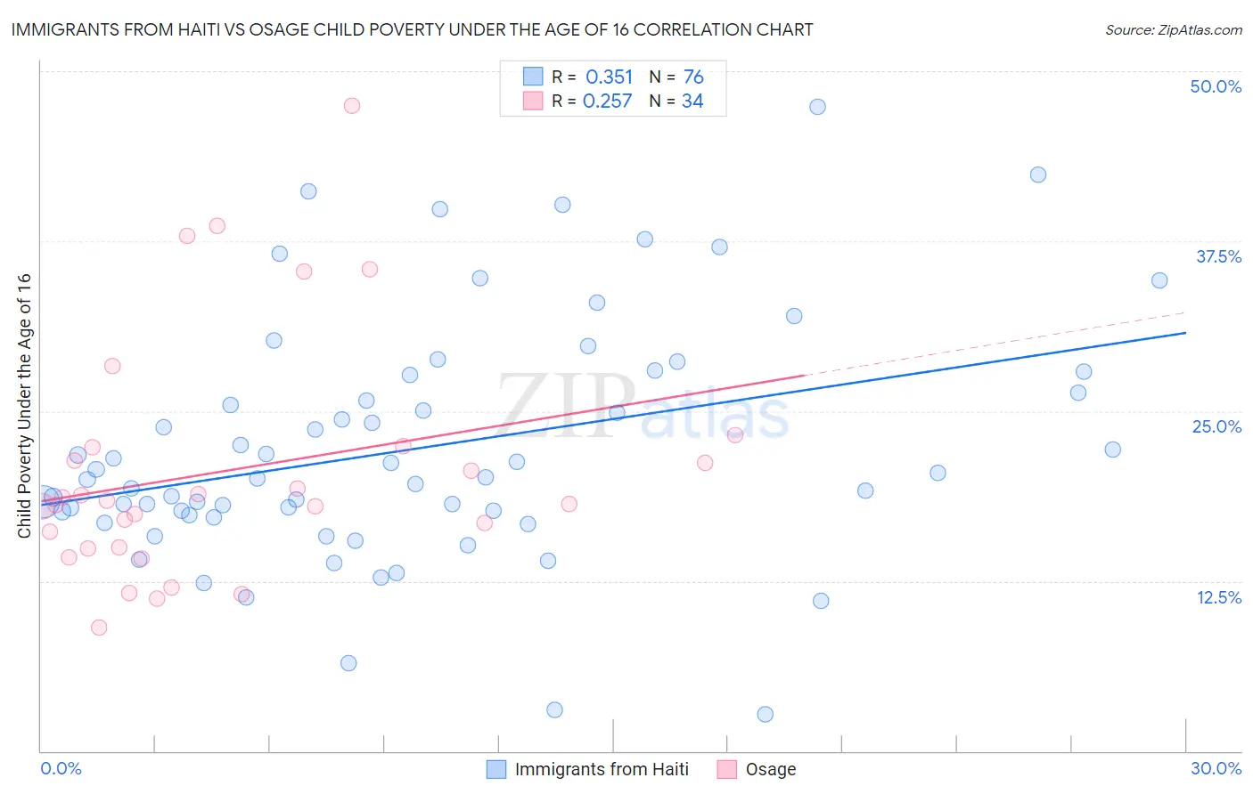 Immigrants from Haiti vs Osage Child Poverty Under the Age of 16