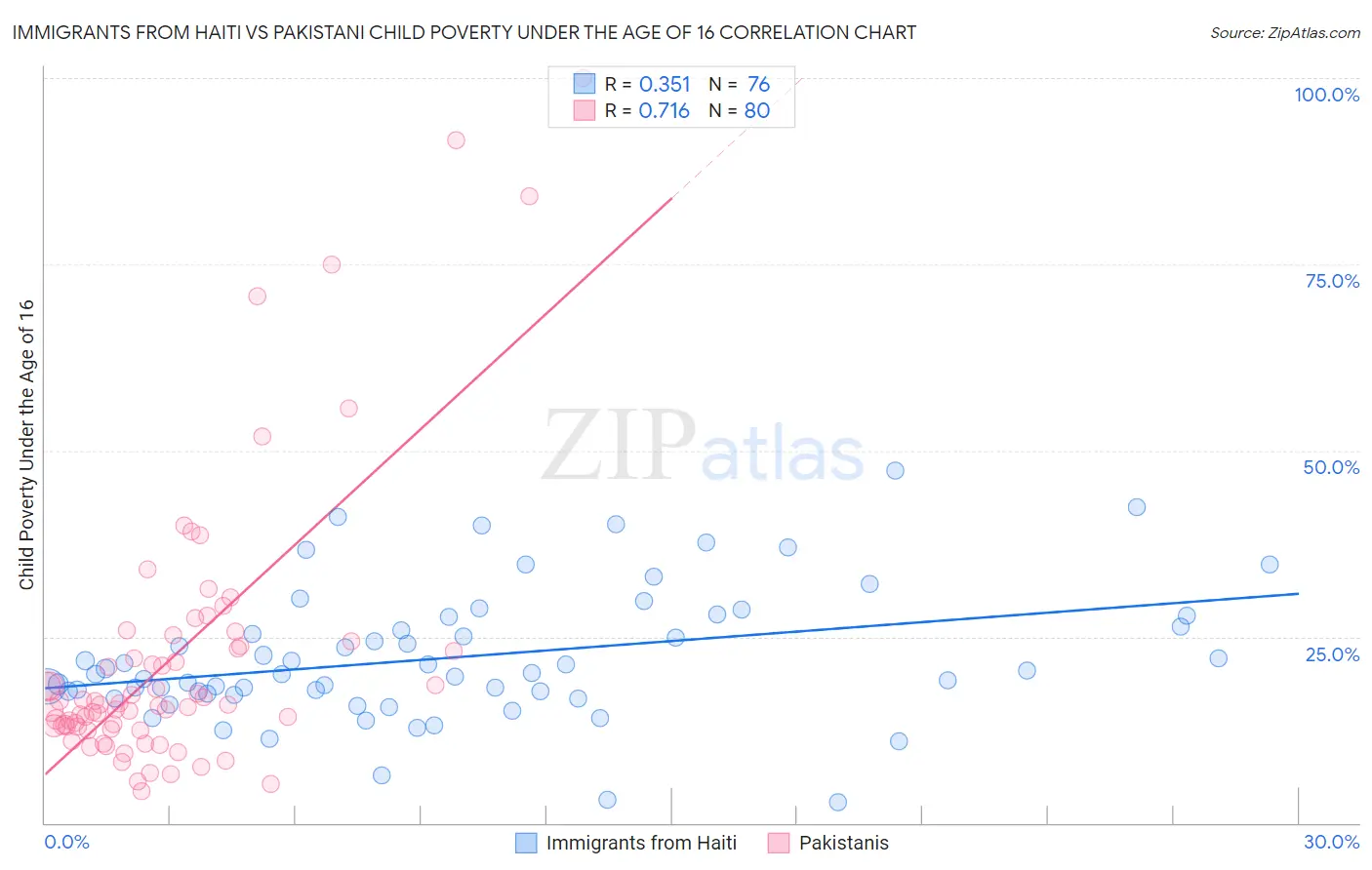 Immigrants from Haiti vs Pakistani Child Poverty Under the Age of 16