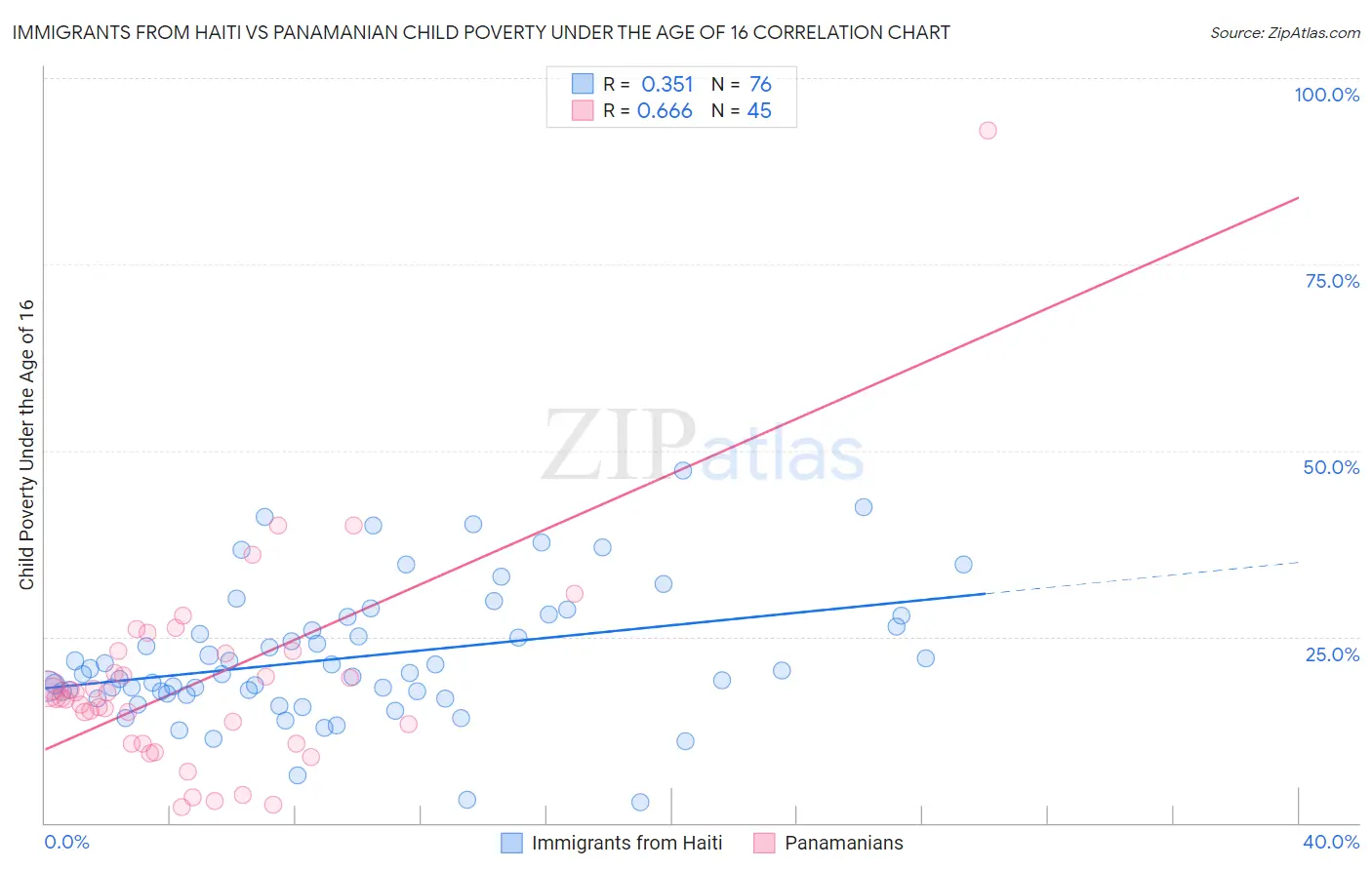 Immigrants from Haiti vs Panamanian Child Poverty Under the Age of 16