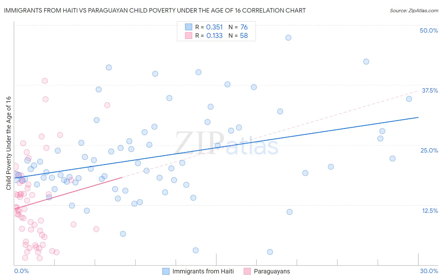 Immigrants from Haiti vs Paraguayan Child Poverty Under the Age of 16