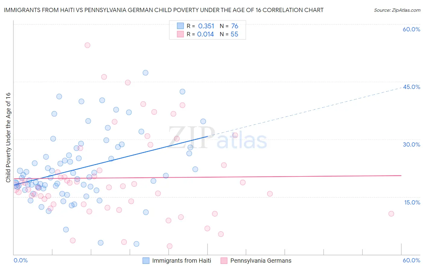 Immigrants from Haiti vs Pennsylvania German Child Poverty Under the Age of 16