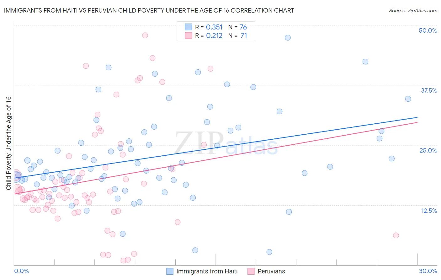 Immigrants from Haiti vs Peruvian Child Poverty Under the Age of 16