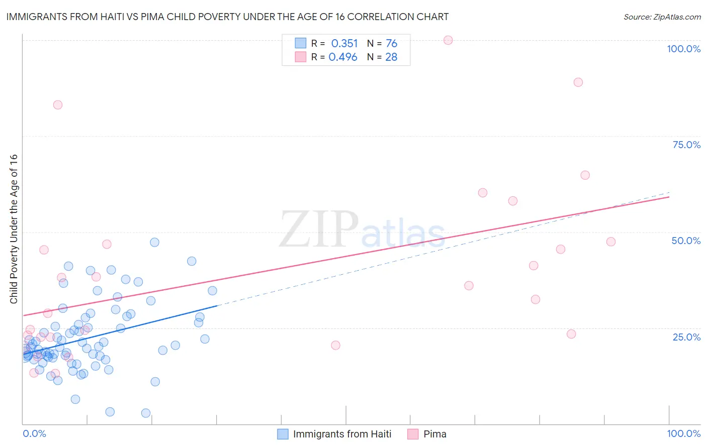 Immigrants from Haiti vs Pima Child Poverty Under the Age of 16