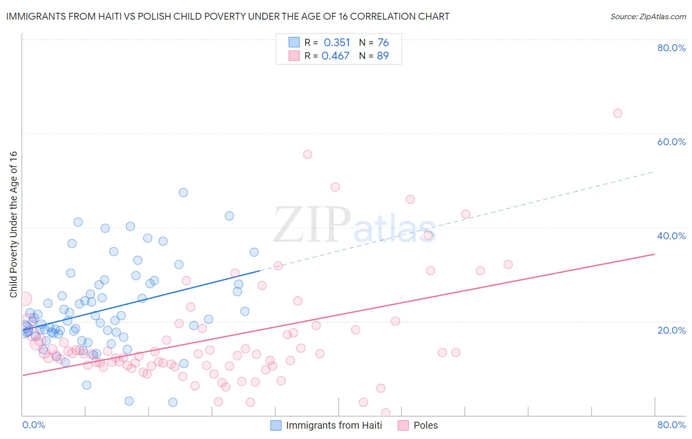 Immigrants from Haiti vs Polish Child Poverty Under the Age of 16