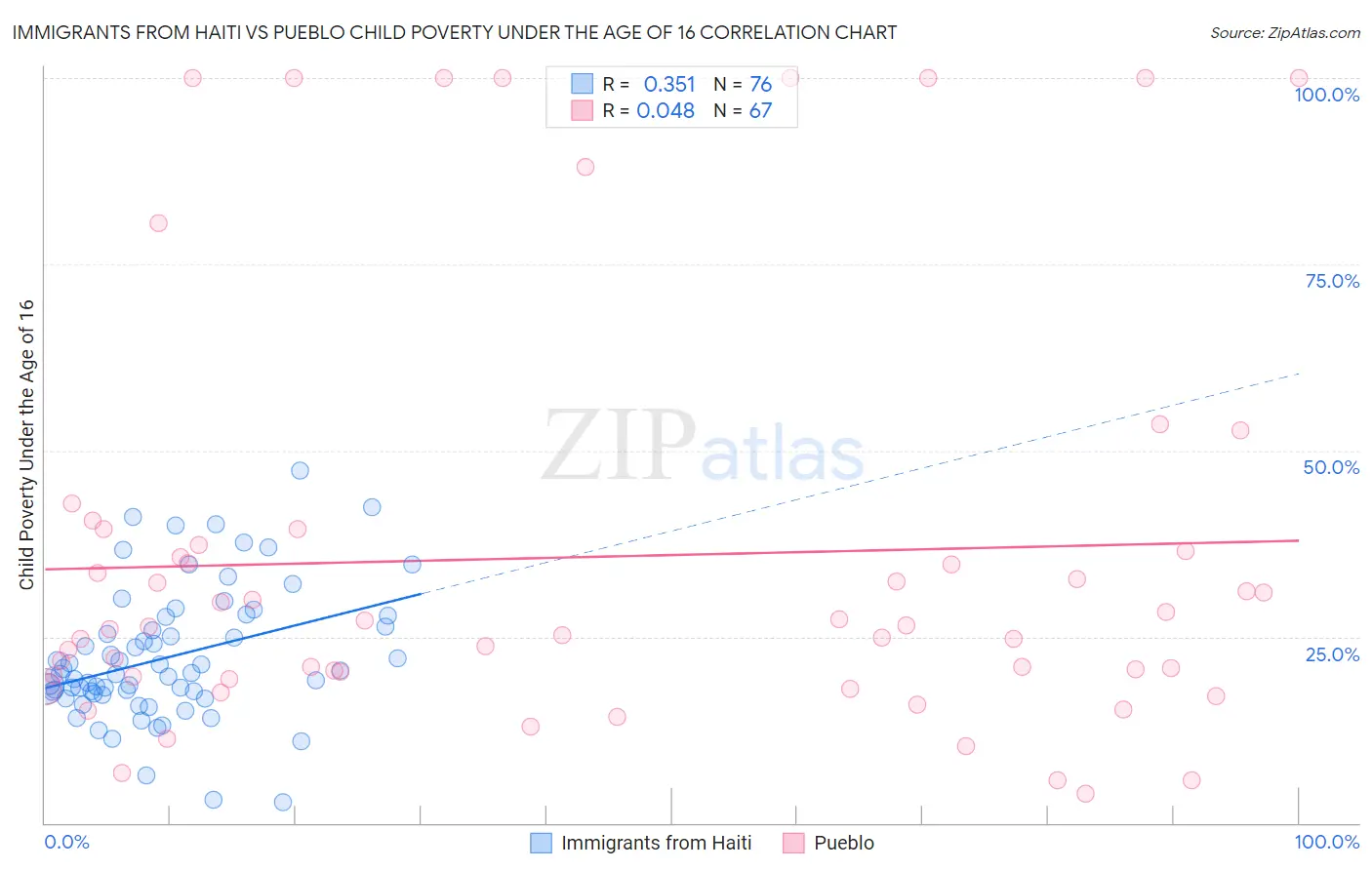 Immigrants from Haiti vs Pueblo Child Poverty Under the Age of 16