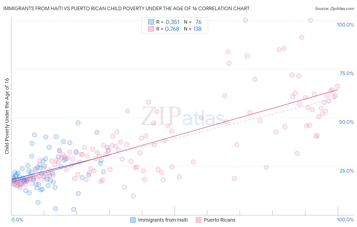 Immigrants from Haiti vs Puerto Rican Child Poverty Under the Age of 16