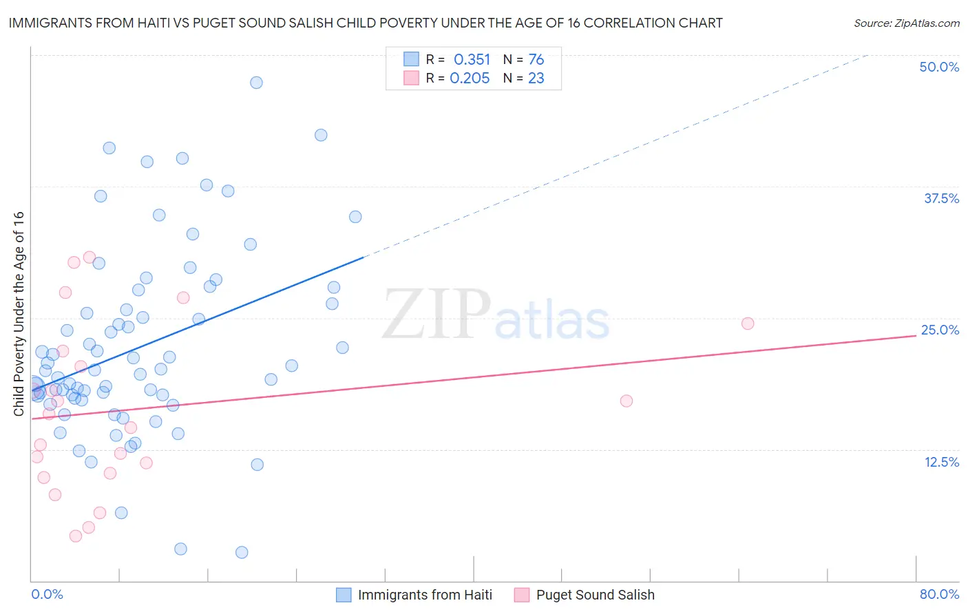 Immigrants from Haiti vs Puget Sound Salish Child Poverty Under the Age of 16