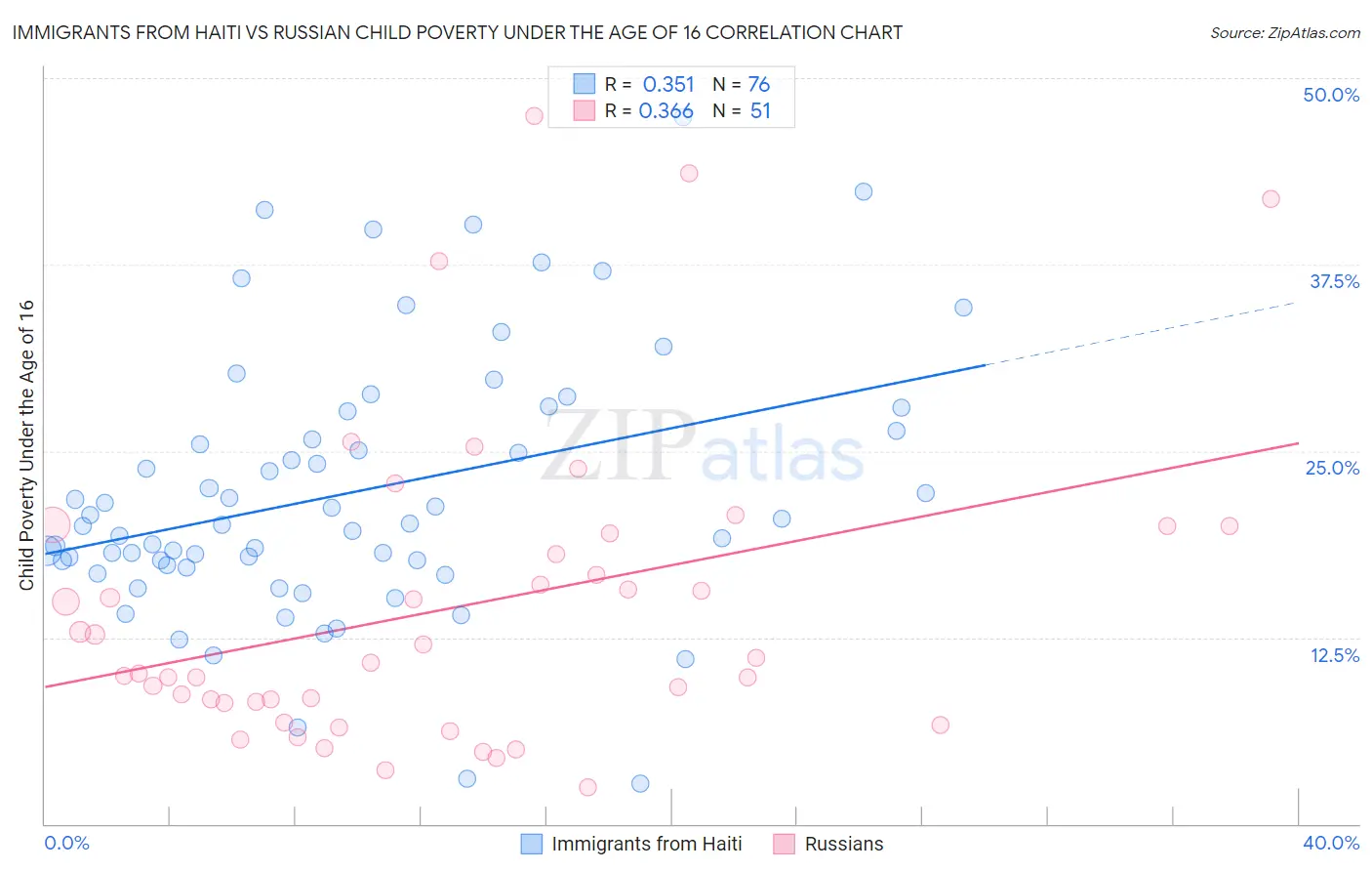 Immigrants from Haiti vs Russian Child Poverty Under the Age of 16