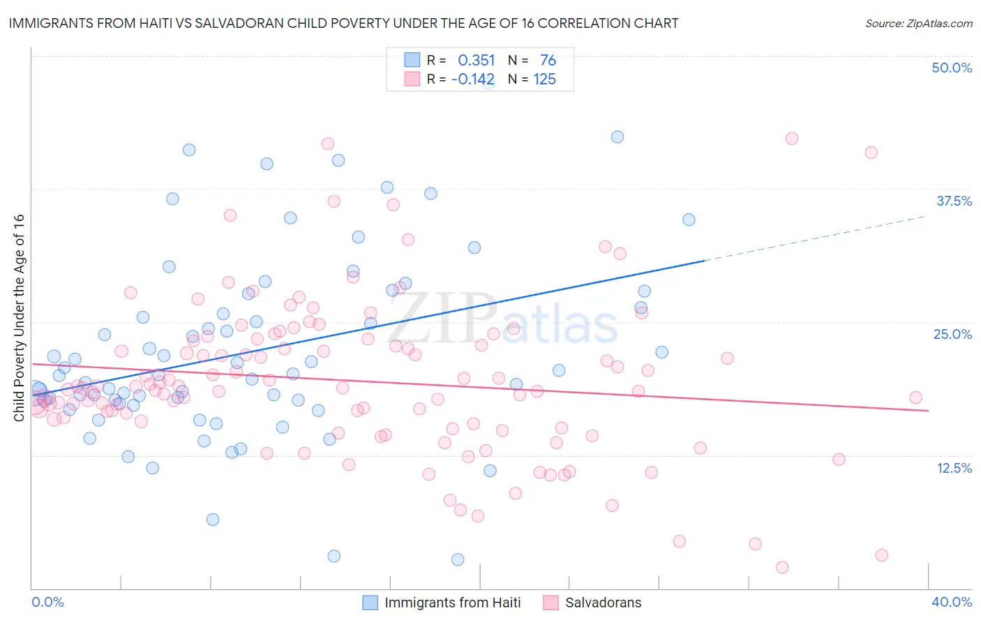 Immigrants from Haiti vs Salvadoran Child Poverty Under the Age of 16