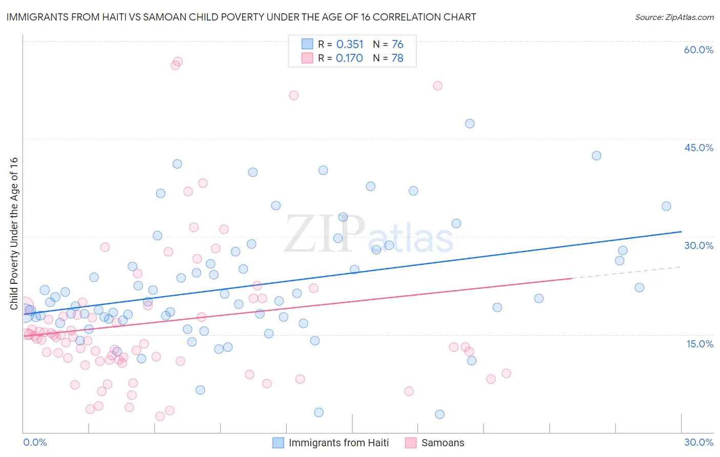 Immigrants from Haiti vs Samoan Child Poverty Under the Age of 16