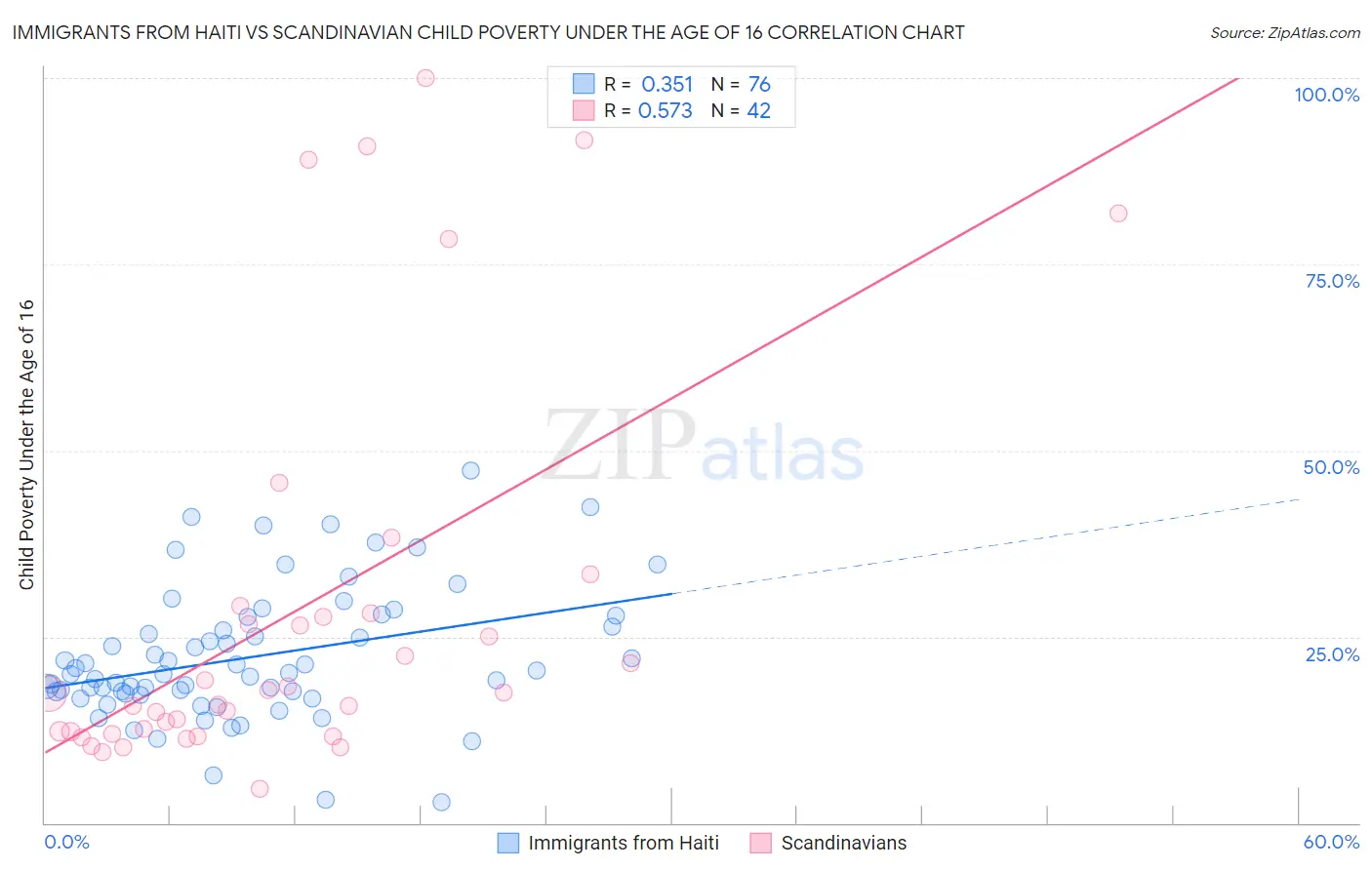 Immigrants from Haiti vs Scandinavian Child Poverty Under the Age of 16