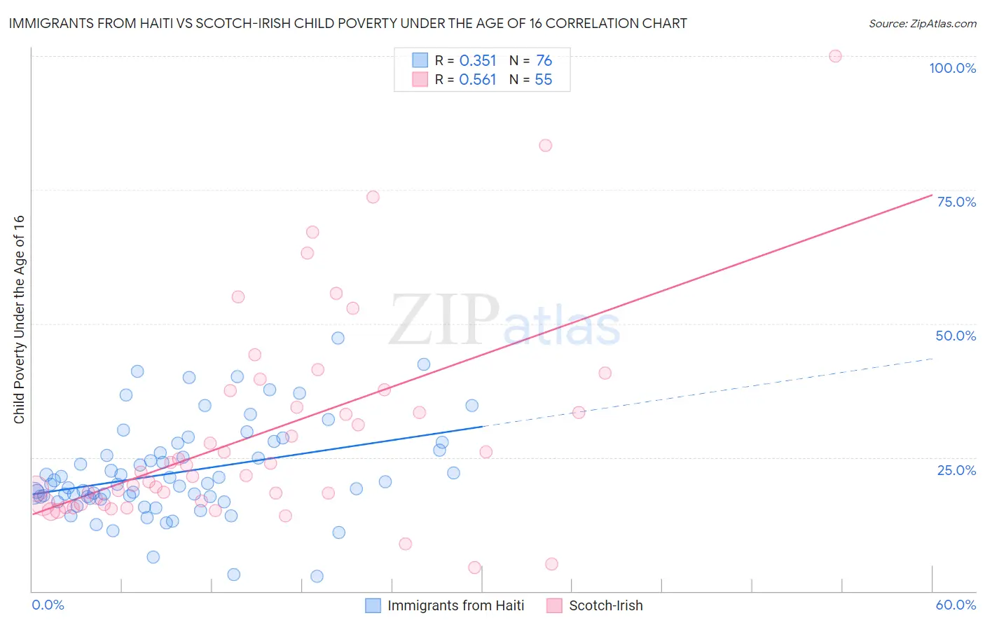 Immigrants from Haiti vs Scotch-Irish Child Poverty Under the Age of 16