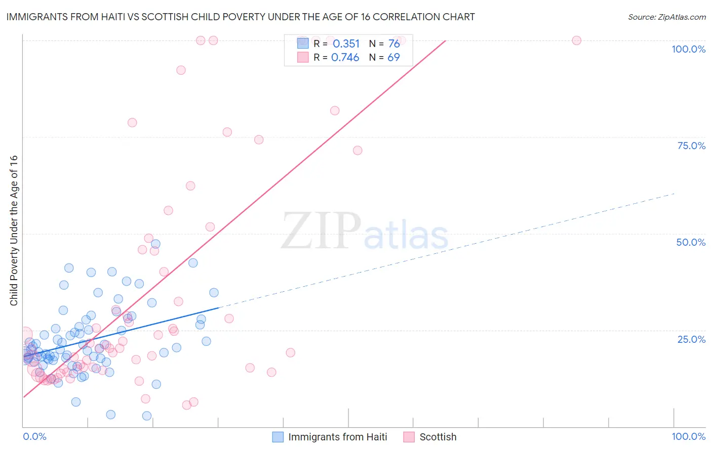 Immigrants from Haiti vs Scottish Child Poverty Under the Age of 16