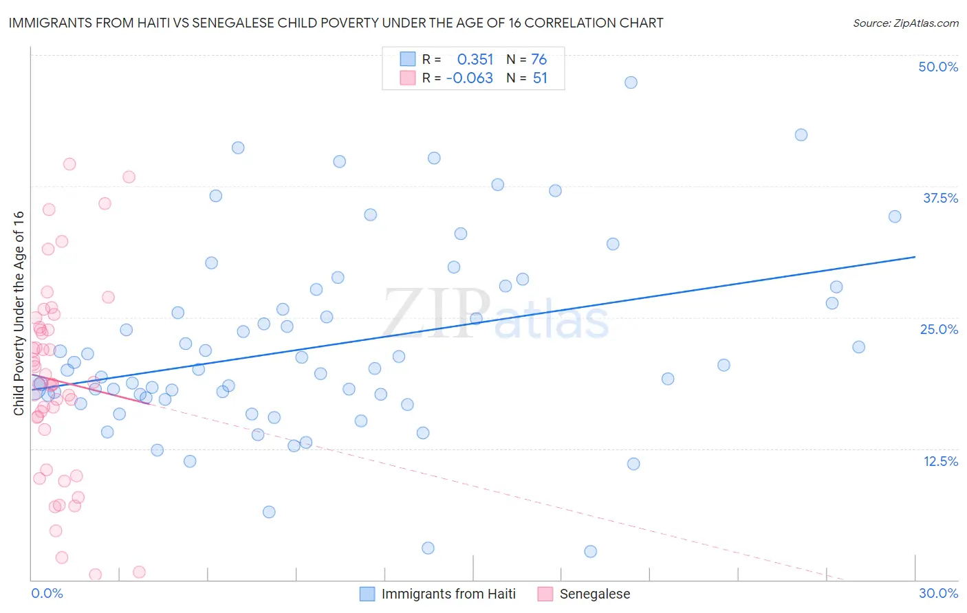 Immigrants from Haiti vs Senegalese Child Poverty Under the Age of 16