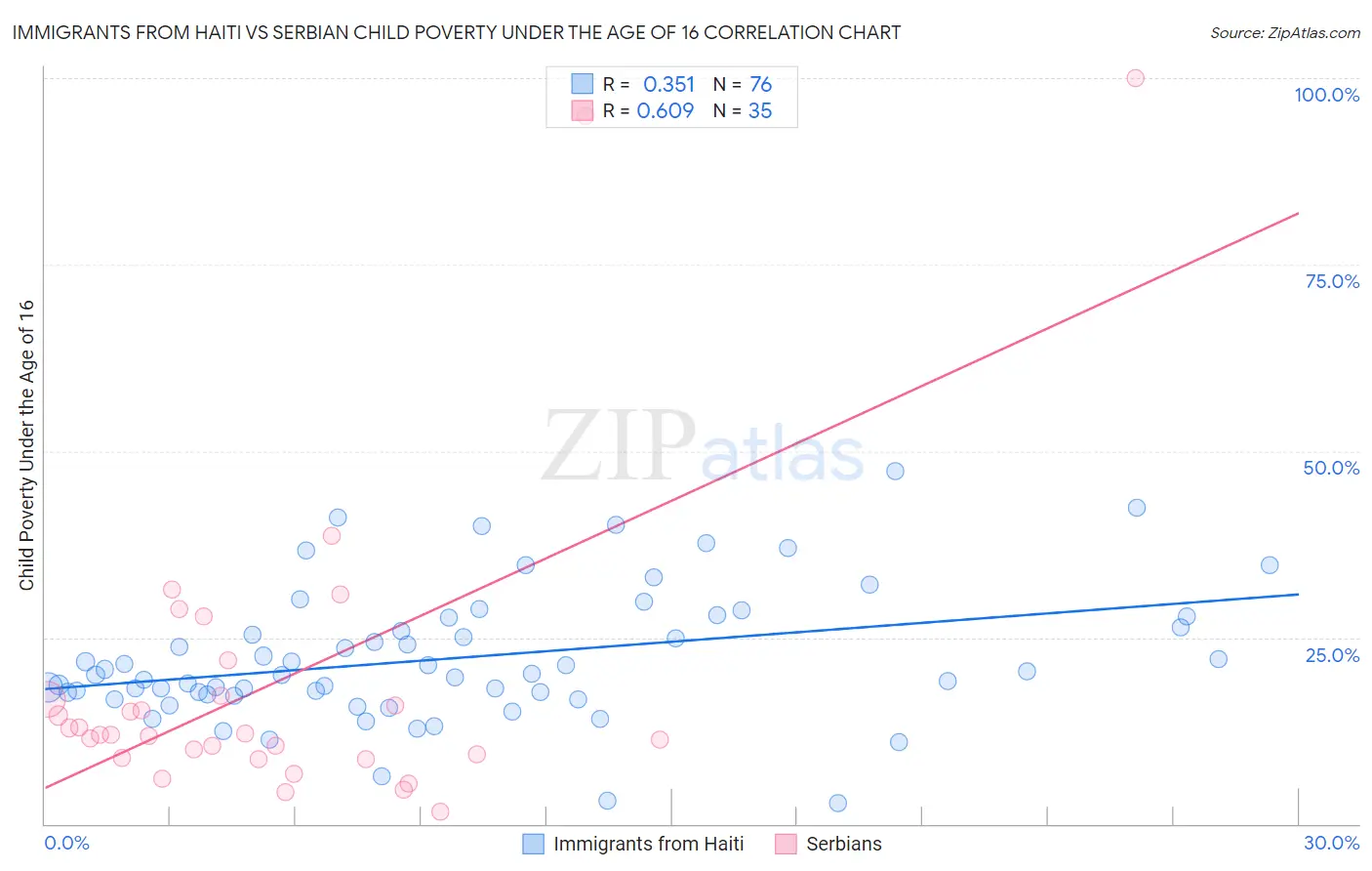 Immigrants from Haiti vs Serbian Child Poverty Under the Age of 16