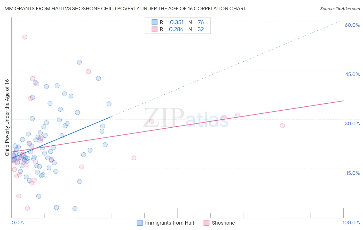 Immigrants from Haiti vs Shoshone Child Poverty Under the Age of 16